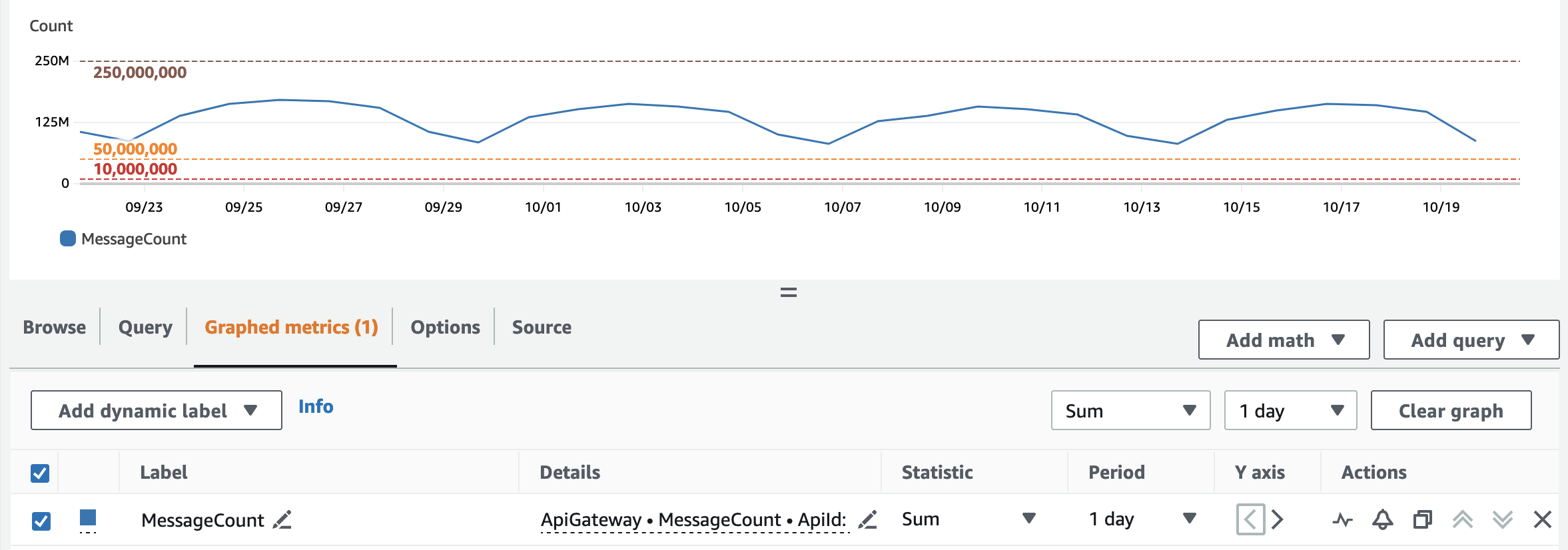 Message counting graph